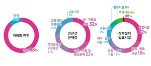 안산주민 88% 찬성…안산시, 4호선 철도지하화 ‘올인’