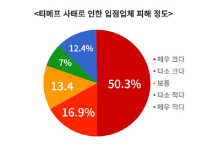 소상공인 90% “티메프 사태 재발할 것… 거래 안전 법안 도입해야”