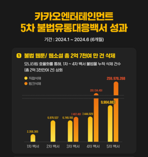 카카오엔터, 올 상반기 불법 웹툰·웹소설 2억7000만건 삭제