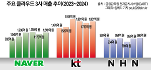 상반기 IT 먹여살린 클라우드… 하반기도 수요 증가에 기대감