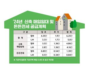 LH, 수도권 신축 매입임대 1.7만호 추가 매입한다