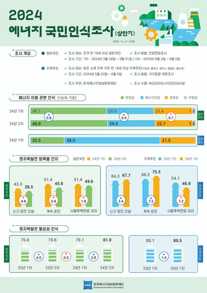 에너지정보문화재단 “국민 5명 중 4명, 원자력발전 필요”