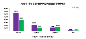 성남시, 지난해 살림살이 6조 4514억원...재정 운용 결과 공시