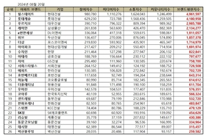 “국내 아파트 브랜드 평판 1위 힐스테이트”