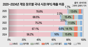 ‘키우기’에 푹 빠진 K게임, 시장도 쑥쑥 큰다