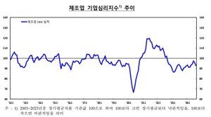 기업체감 경기 지표 악화…제조업·비제조업 모두 하락