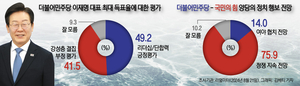 [에너지경제신문 여론조사] 이재명 더불어민주당 대표 최대 득표, 긍정 49.2% vs 부정 41.5%