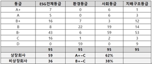 이에스지모네타, 비상장사 포함 에너지 및 유틸리티 업종 95개사 ESG평가 결과 발표