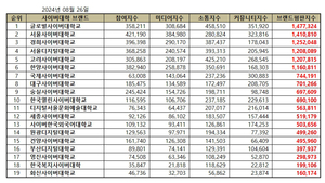 글로벌사이버대, 브랜드평판 8월 빅데이터 분석결과 1위… 서울사이버대, 경희사이버대 순으로 분석