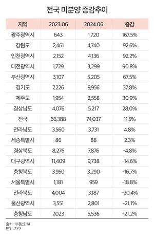 미분양 1년새 7000가구 늘었다… 광주 167%↑