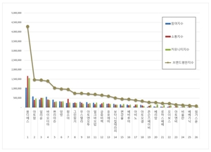 아기화장품 브랜드평판 8월 1위 몽디에스…2위 아토팜, 3위 일리윤