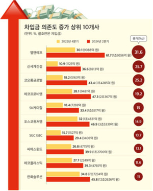 500대 기업 차입금 의존도 28%…‘캐즘’ 여파로 배터리업계 의존도↑