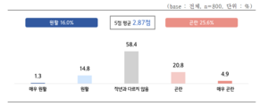 곧 추석인데…中企 4곳 중 1곳 ‘작년보다 자금난’