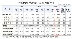 2분기 말 부실채권 비율 0.03%p↑…기업여신 부실 증가