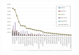 ‘5분기 연속 흑자’ 한전, 공기업 브랜드평판 1위 기록