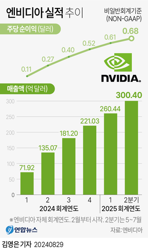 눈높이 못맞춘 엔비디아 실적에 코스피 하락… 전문가들 “하반기 주목”