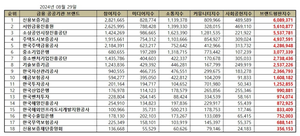 금융공기업 브랜드평판, ‘빅데이터 분석’ 봤더니…1위 신용보증기금