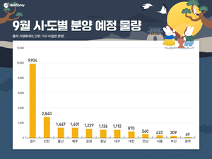 9월 전국 2.7만가구 공급…수도권 약 60%