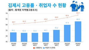 김제시, 일자리 정책 성과 고용률 “역대 최고”