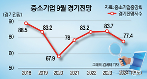 中企, 추석 낀 9월도 ‘큰 기대 안한다’