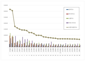 도시 8월 브랜드평판, 1위 대전시