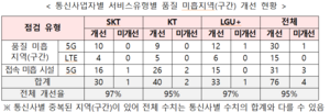 5G·LTE 통신 품질 미흡지역 80곳 중 76곳 개선…“하반기 재점검할 것”