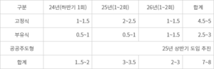 풍력 경쟁입찰 일년 최대 두번 공고, 26년까지 7~8GW 풀린다