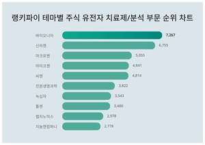 1위 바이오니아 주가·2위 신라젠 주가·3위 마크로젠 주가, 7월 5주차 랭키파이 테마별 주식 유전자 치료제/분석 부문 트렌드지수 순위 발표