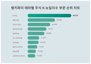 테마별 주식 K-뉴딜지수 부문 트렌드지수 1위 카카오 이어 2위는?