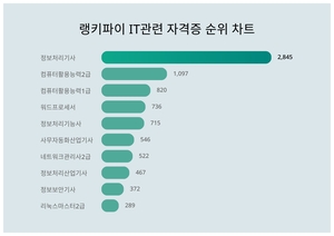 1위 정보처리기사, 2위 컴퓨터활용능력2급···무슨 순위길래?