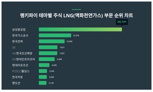 1위 삼성중공업 주가·2위 한국가스공사 주가·3위 한국전력 주가, 7월 5주차 랭키파이 테마별 주식 LNG(액화천연가스) 부문 트렌드지수 순위 발표