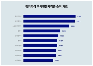 랭키파이가 소개합니다···8월 1주차 ‘국가전문자격증’ 트렌드지수 순위