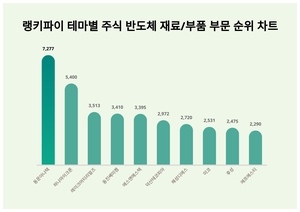 1위 동운아나텍 주가·2위 하나마이크론 주가·3위 레이크머티리얼즈 주가, 8월 1주차 랭키파이 테마별 주식 반도체 재료/부품 부문 트렌드지수 순위 발표