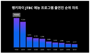 2위 김준호, 3위 전현무···JTBC 예능 프로그램 출연진 트렌드지수 1위는?