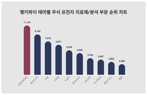 1위 진원생명과학 주가·2위 바이오니아 주가·3위 씨젠 주가, 8월 1주차 랭키파이 테마별 주식 유전자 치료제/분석 부문 트렌드지수 순위 발표