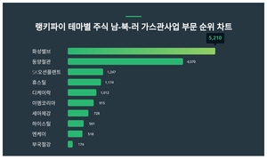 1위 화성밸브 주가·2위 동양철관 주가·3위 SK오션플랜트 주가, 8월 1주차 랭키파이 테마별 주식 남-북-러 가스관사업 부문 트렌드지수 순위 발표