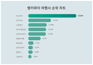 랭키파이로 보는 8월 1주차 여행사 트렌드지수