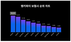 알아두면 좋은 랭키파이 보험사 트렌드지수