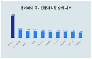 랭키파이가 소개합니다···8월 2주차 ‘국가전문자격증’ 트렌드지수 순위