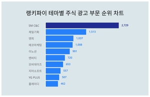 1위 SM C&C 주가·2위 제일기획 주가·3위 엔피 주가, 8월 2주차 랭키파이 테마별 주식 광고 부문 트렌드지수 순위 발표