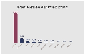 1위 삼성전자 주가·2위 SK하이닉스 주가·3위 LG전자 주가, 8월 2주차 랭키파이 테마별 주식 태블릿PC 부문 트렌드지수 순위 발표