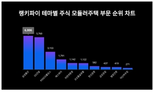 8월 2주차 업데이트된 테마별 주식 모듈러주택 부문 트렌드지수는?