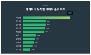 8월 2주차 뮤지컬 여배우 트렌드지수 1위, 2위는?