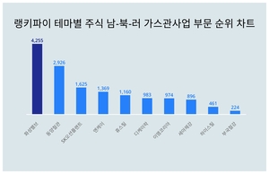 1위 화성밸브 주가·2위 동양철관 주가·3위 SK오션플랜트 주가, 8월 2주차 랭키파이 테마별 주식 남-북-러 가스관사업 부문 트렌드지수 순위 발표