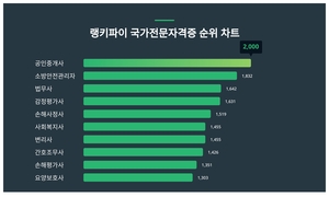 랭키파이가 소개합니다···8월 3주차 ‘국가전문자격증’ 트렌드지수 순위