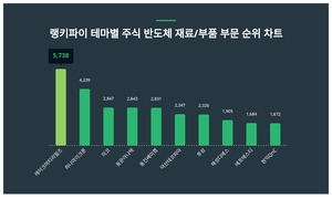 1위 레이크머티리얼즈 주가·2위 하나마이크론 주가·3위 미코 주가, 8월 3주차 랭키파이 테마별 주식 반도체 재료/부품 부문 트렌드지수 순위 발표