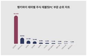 1위 삼성전자 주가·2위 SK하이닉스 주가·3위 LG전자 주가, 8월 3주차 랭키파이 테마별 주식 태블릿PC 부문 트렌드지수 순위 발표