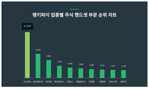 업종별 주식 핸드셋 부문 트렌드지수, 성별·연령별 관심도 차이 얼마나?