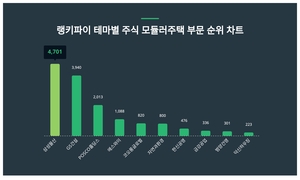 8월 3주차 업데이트된 테마별 주식 모듈러주택 부문 트렌드지수는?