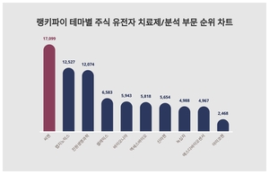 씨젠·랩지노믹스·진원생명과학 상위권, 8월 3주차  주식 유전자 치료제/분석 부문 트렌드 순위